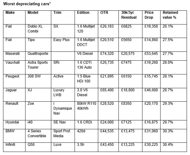 What Car? reveals Britain’s best and worst depreciating cars with