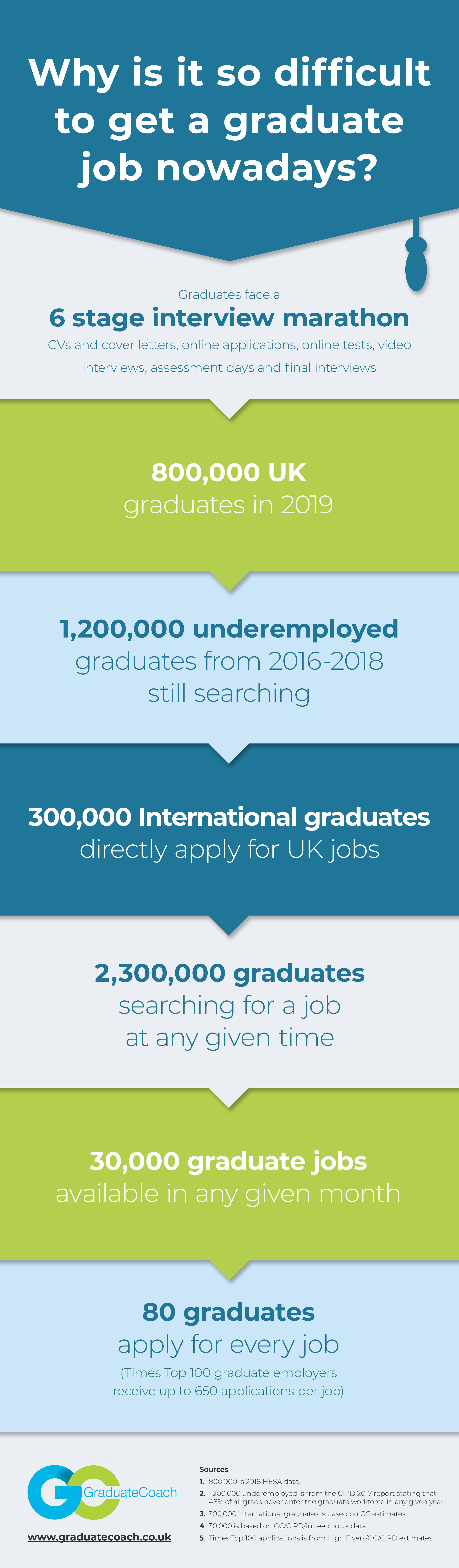 Finding it hard to get a graduate job? This could be why