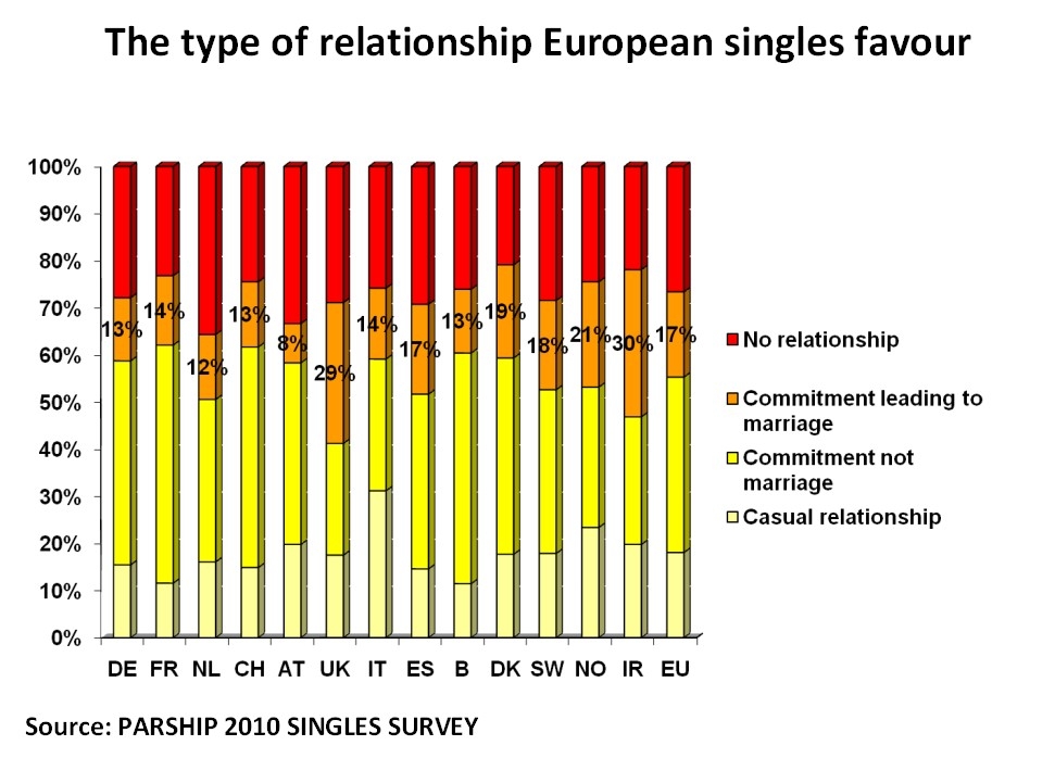 ONLINE DATING STATISTICS: MARRIAGE OR COHABITATION?