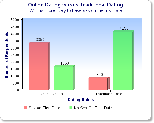 Is online dating more common than traditional dating