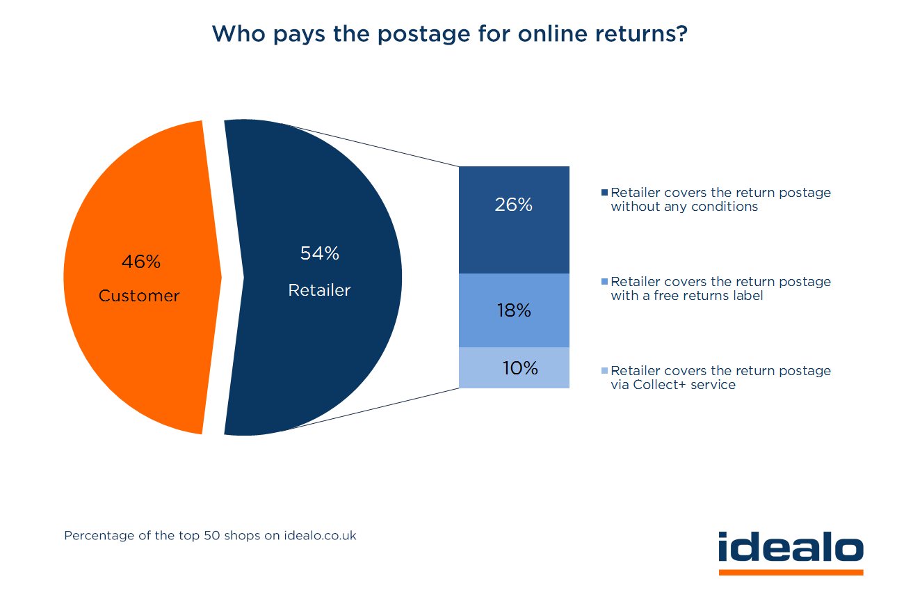 54 of UK retailers in new study cover return shipping costs.