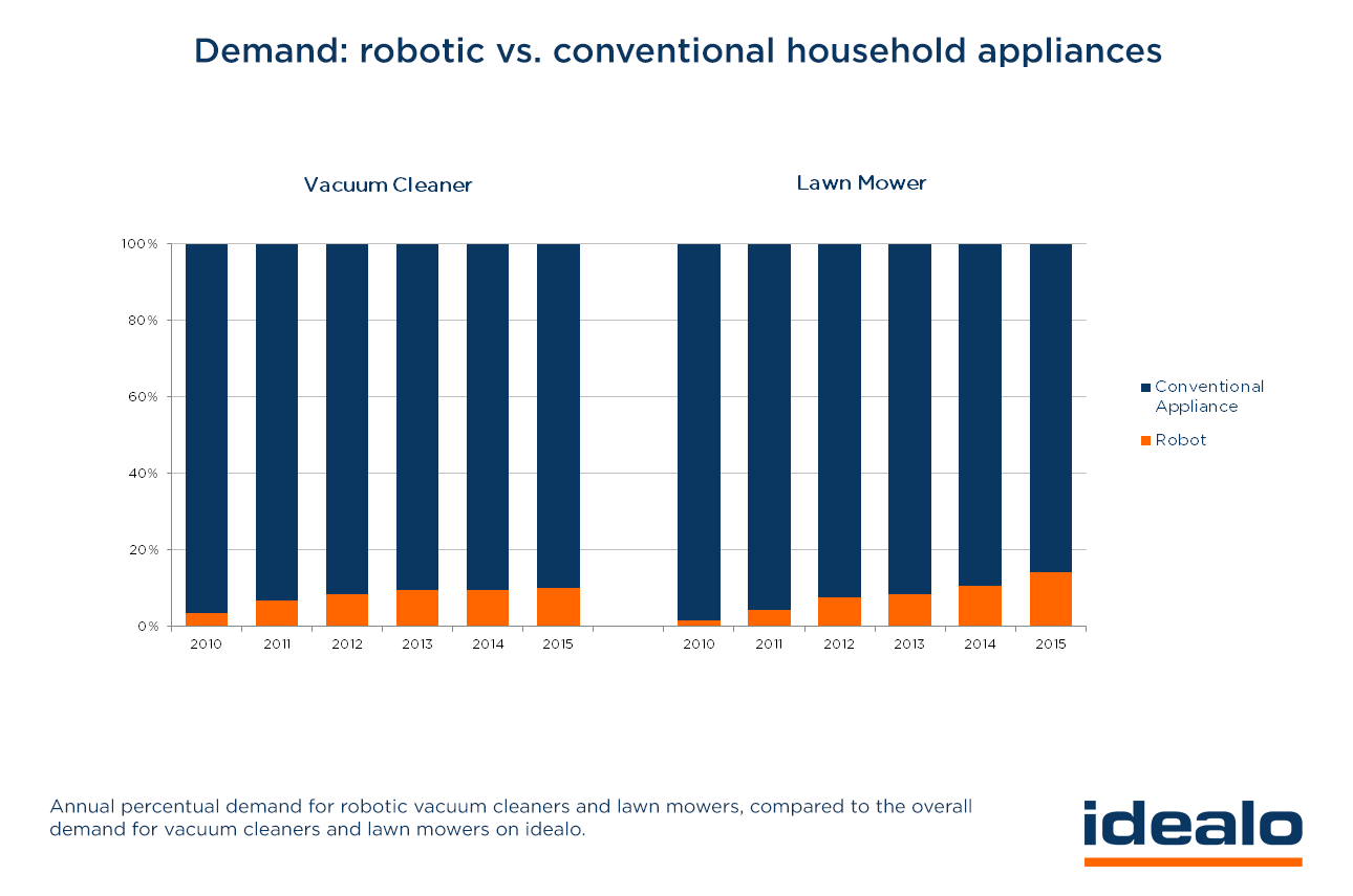 home robot market