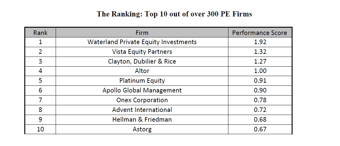 HEC Paris and DowJones rank top performing Private Equity firms for