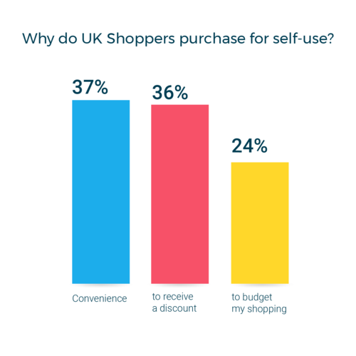 Reasons for Self-Purchase