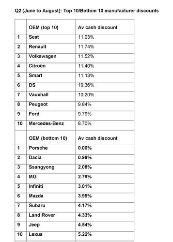 Bottom 10 Manufacturer Discounts