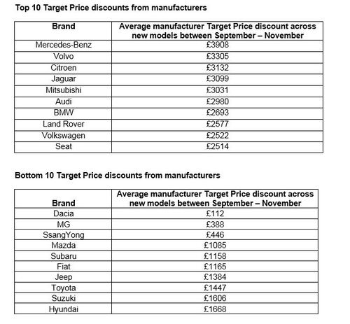 Top &amp; Bottom 10 Target Price discounts
