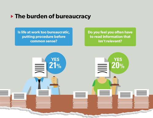 The burden of bureaucracy