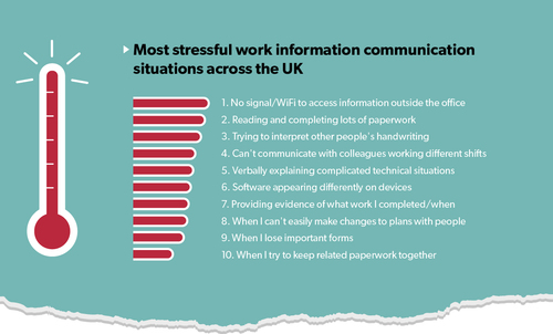 Most stressful communication situations