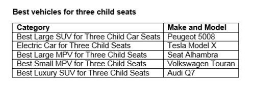 Best vehicles for three child seats