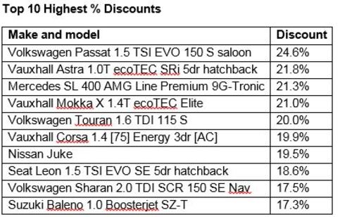 Top 10 Highest Discounts (%)