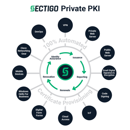 Sectigo Private PKI service