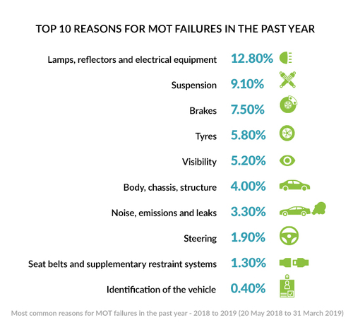 Top 10 reasons for MOT failures