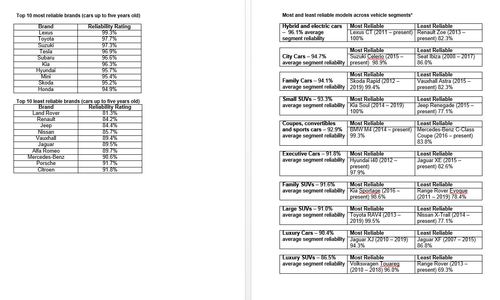 What Car? Reliability Survey