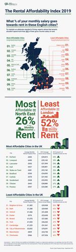 2019 England Rental Affordability