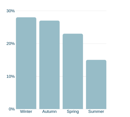 Season change in indoor air quality- UK