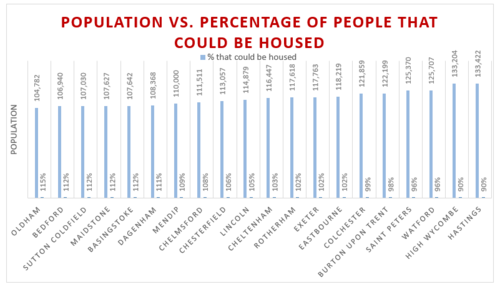 Population V Percentage 