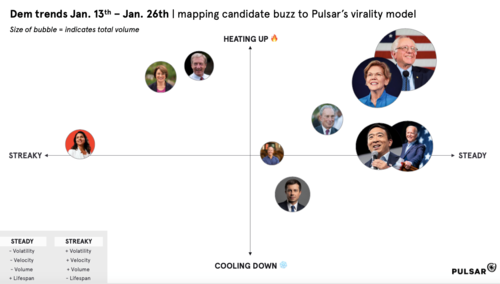 Sanders pulls ahead of the pack online