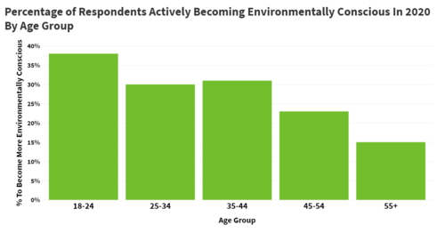 Environmental Consciousness by Age Group