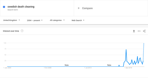 Swedish Death Cleaning - Google Trends