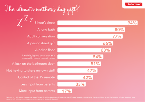 Mother&#039;s Day research infographic