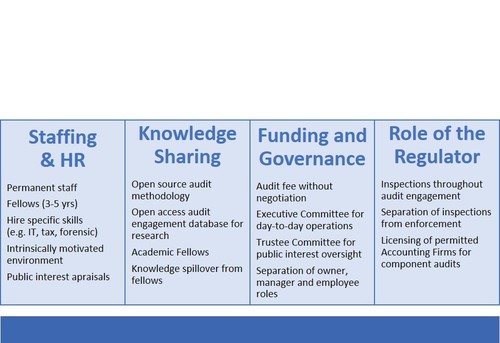 Audit Board examples