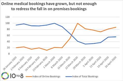 Medical appointments dropped by over 60%