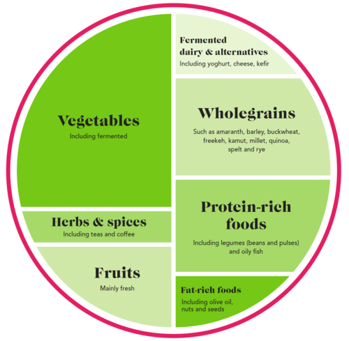 Gut Health on a Plate