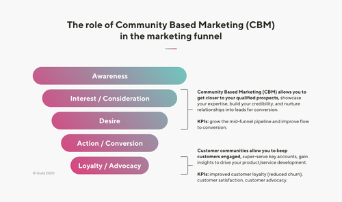 Community based marketing funnel