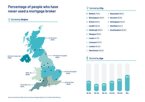 Infographic on who uses mortgage brokers