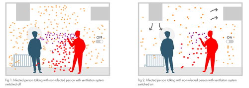 Ventilation reduces virus transmission