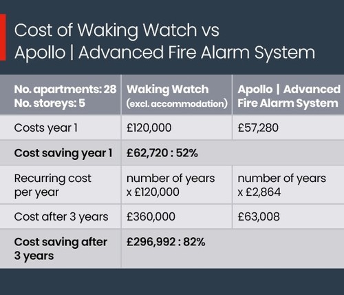 Waking Watch Vs Fire Systems Cost