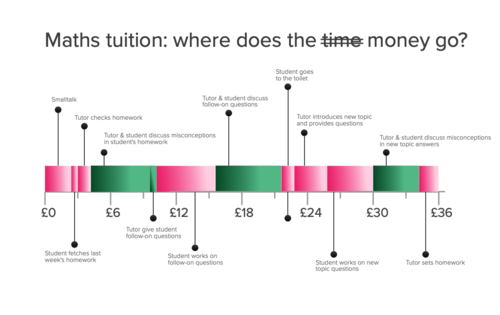 The inefficiencies of in-person tuition