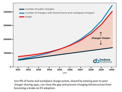 Dodona Analytics Charger Chasm graph