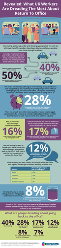 UK Return To Office Fears Infographic