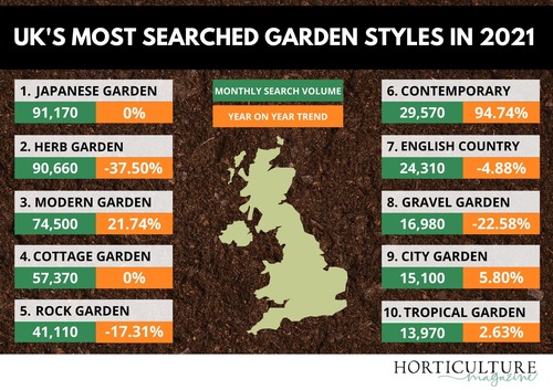 UK's Most Googled Garden Styles in 2021