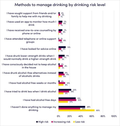 Methods to manage drinking