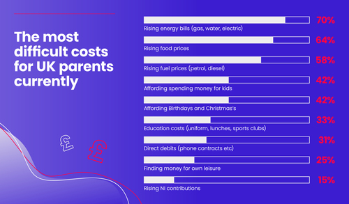 Swycha: Hardest costs parents to manage