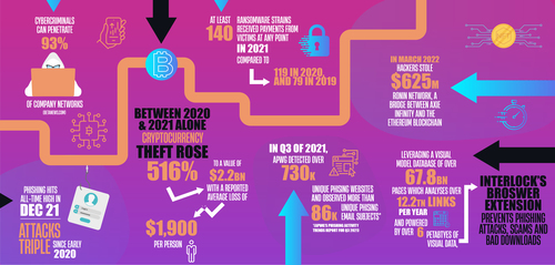 The rise of crypto and NFT cyber crime