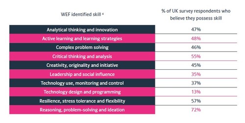 Questionmark's survey on UK vs WE skills