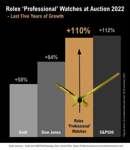 Rolex best performing Passion Investment