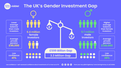 £599 billion Gender Investment Gap