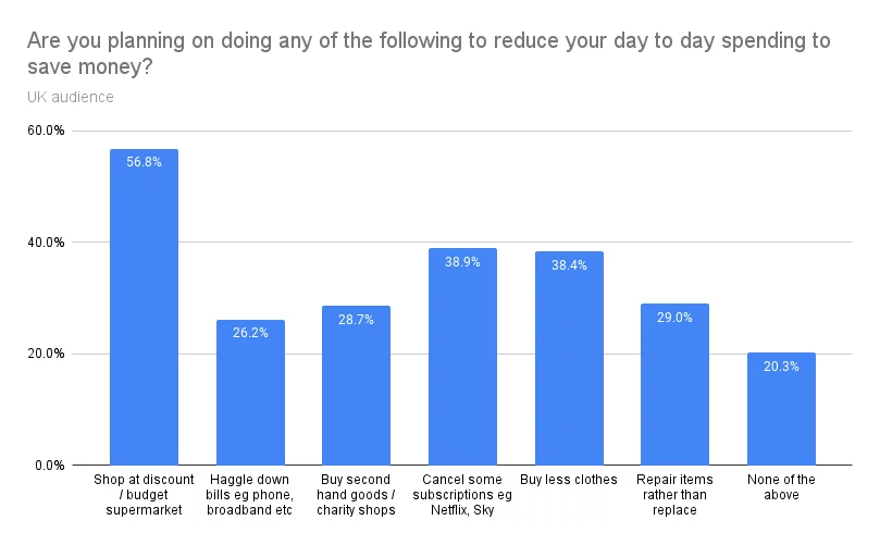 Reducing Day to Day Spending UK