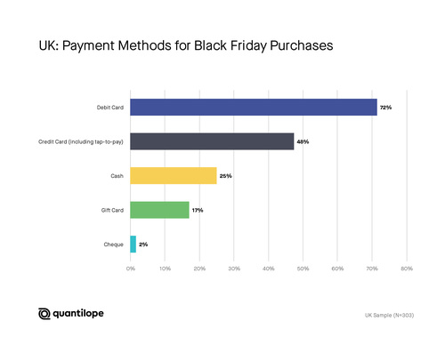 UK payment methods - Black Friday
