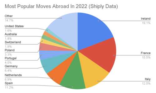 piechart showing expat moving data