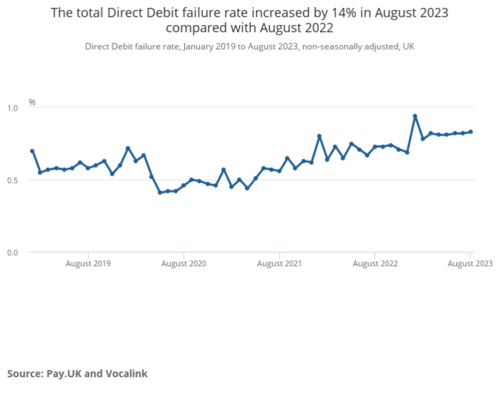 Graph of UK direct debit failures yoy