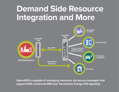 Demand Side Resource Integration & More