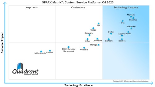 SPARK Matrix - Content Service Platforms
