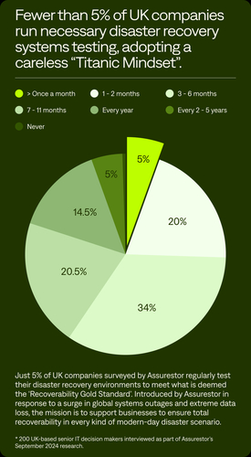 Graphic - disaster recovery testing