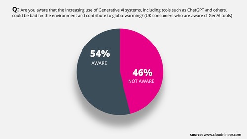 Awareness of GenAI&#039s environmental cost 