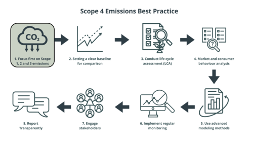 Scope 4 Emissions Best Practise